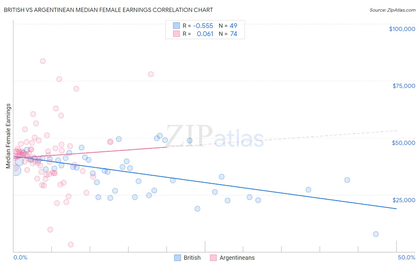 British vs Argentinean Median Female Earnings