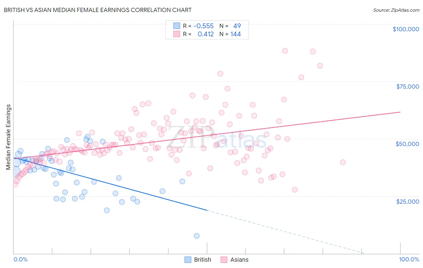 British vs Asian Median Female Earnings