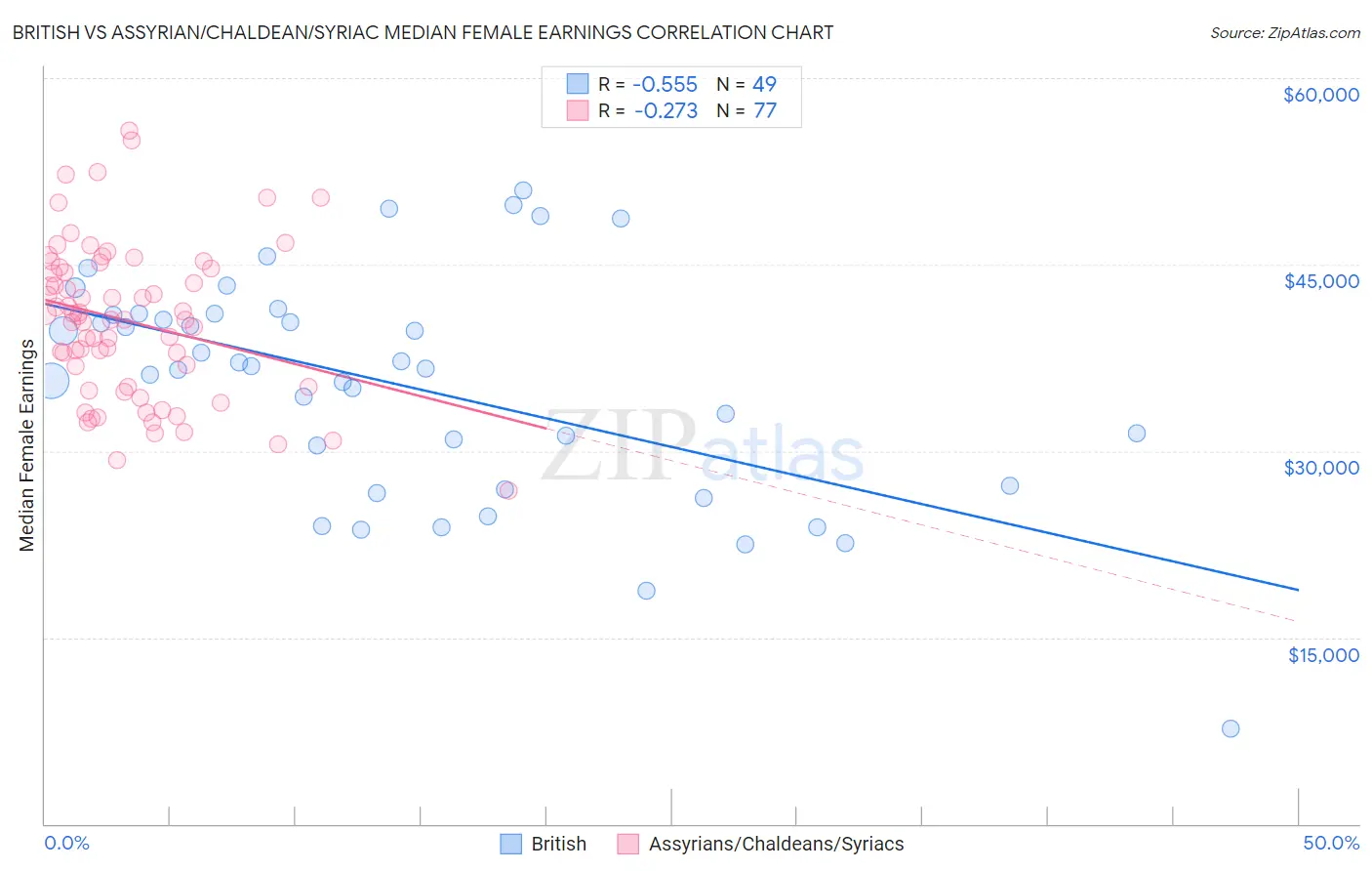 British vs Assyrian/Chaldean/Syriac Median Female Earnings