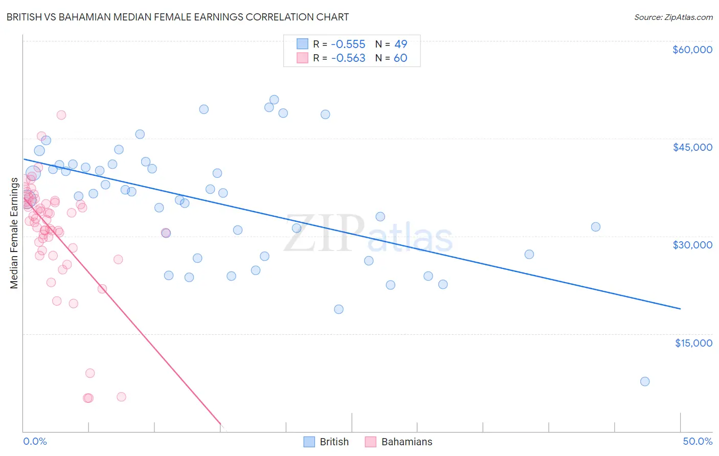 British vs Bahamian Median Female Earnings