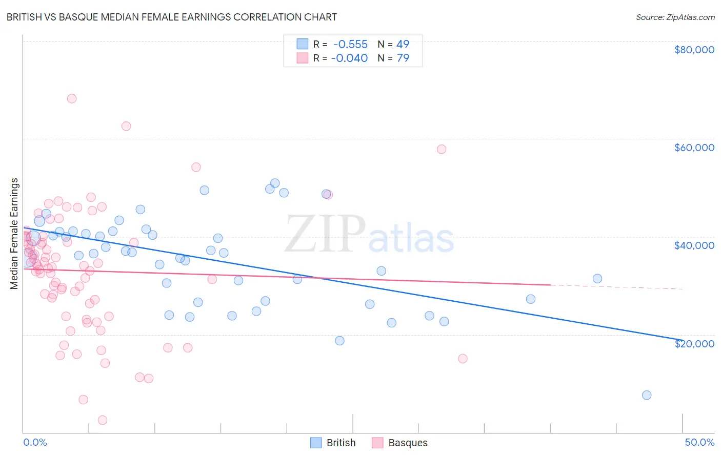 British vs Basque Median Female Earnings