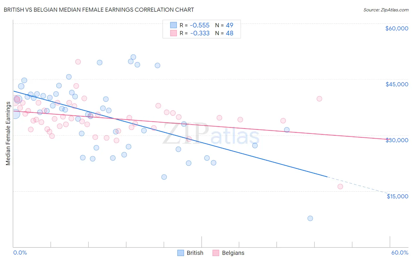 British vs Belgian Median Female Earnings