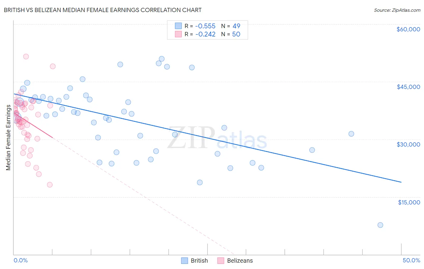 British vs Belizean Median Female Earnings