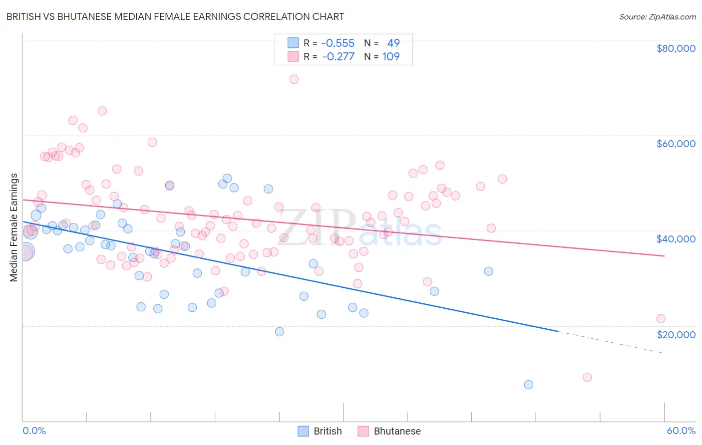 British vs Bhutanese Median Female Earnings
