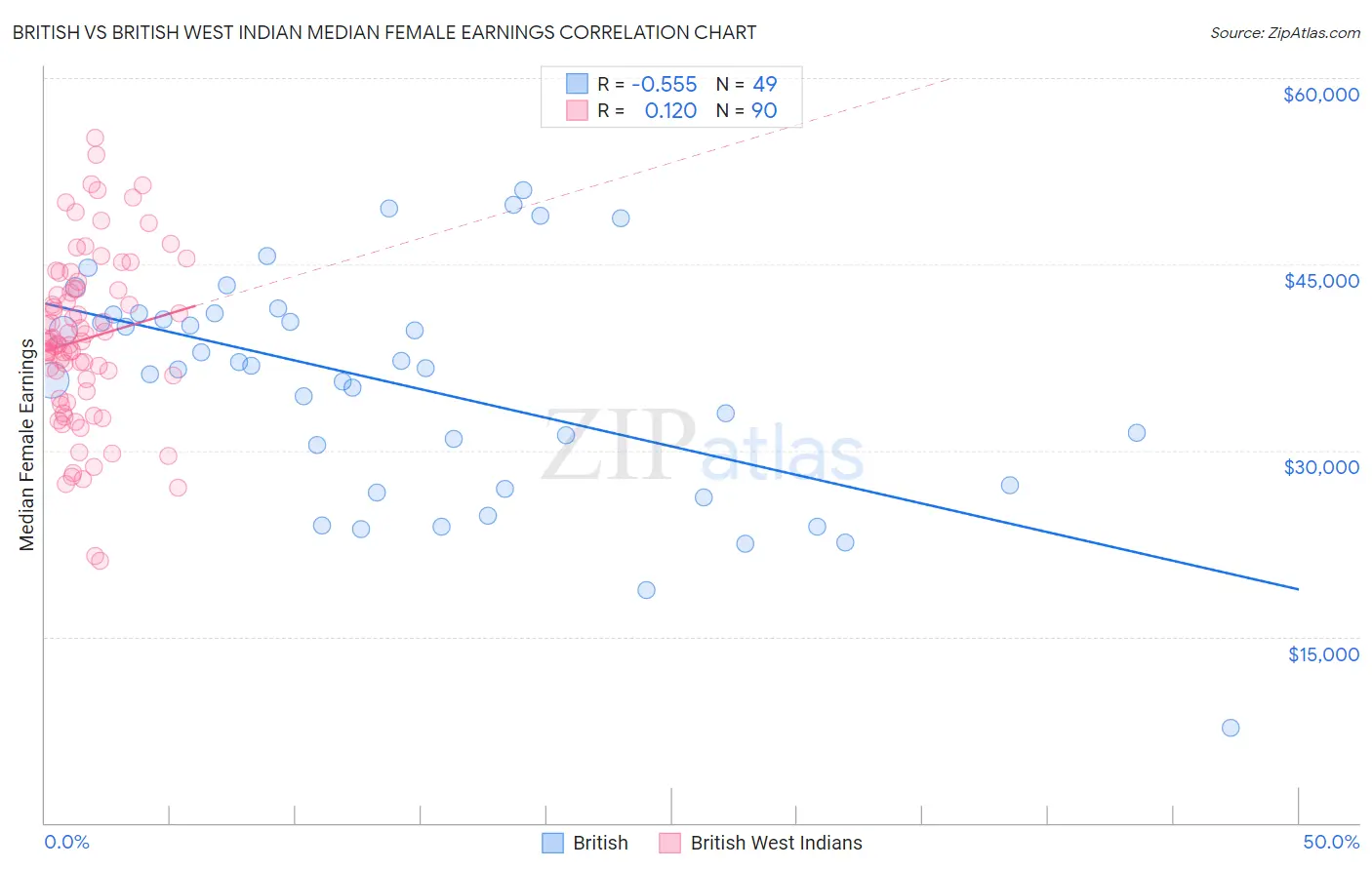 British vs British West Indian Median Female Earnings