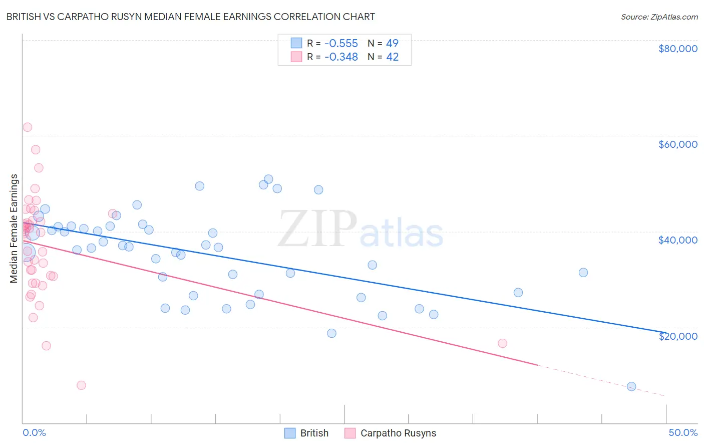 British vs Carpatho Rusyn Median Female Earnings