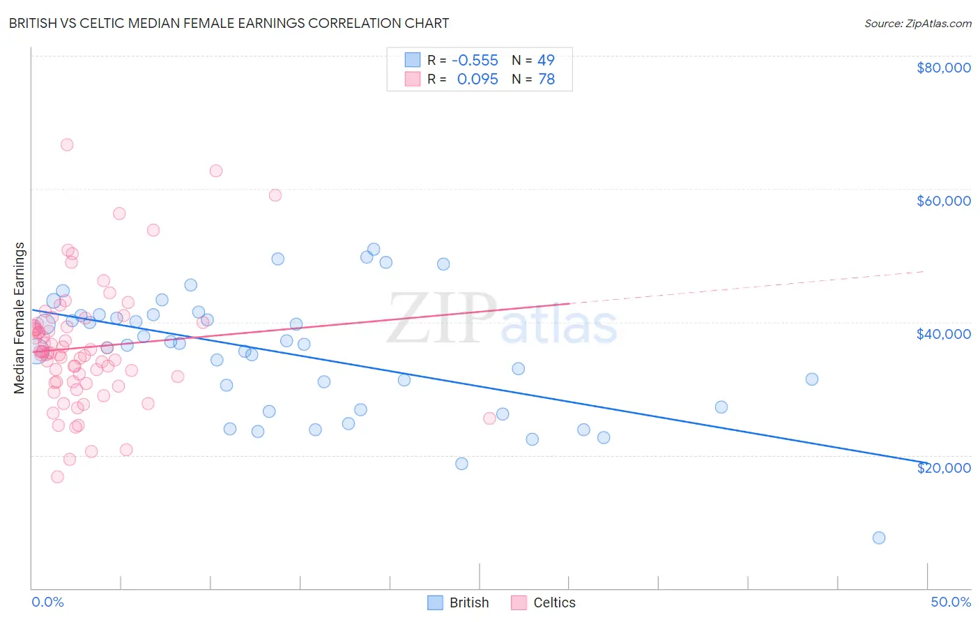 British vs Celtic Median Female Earnings