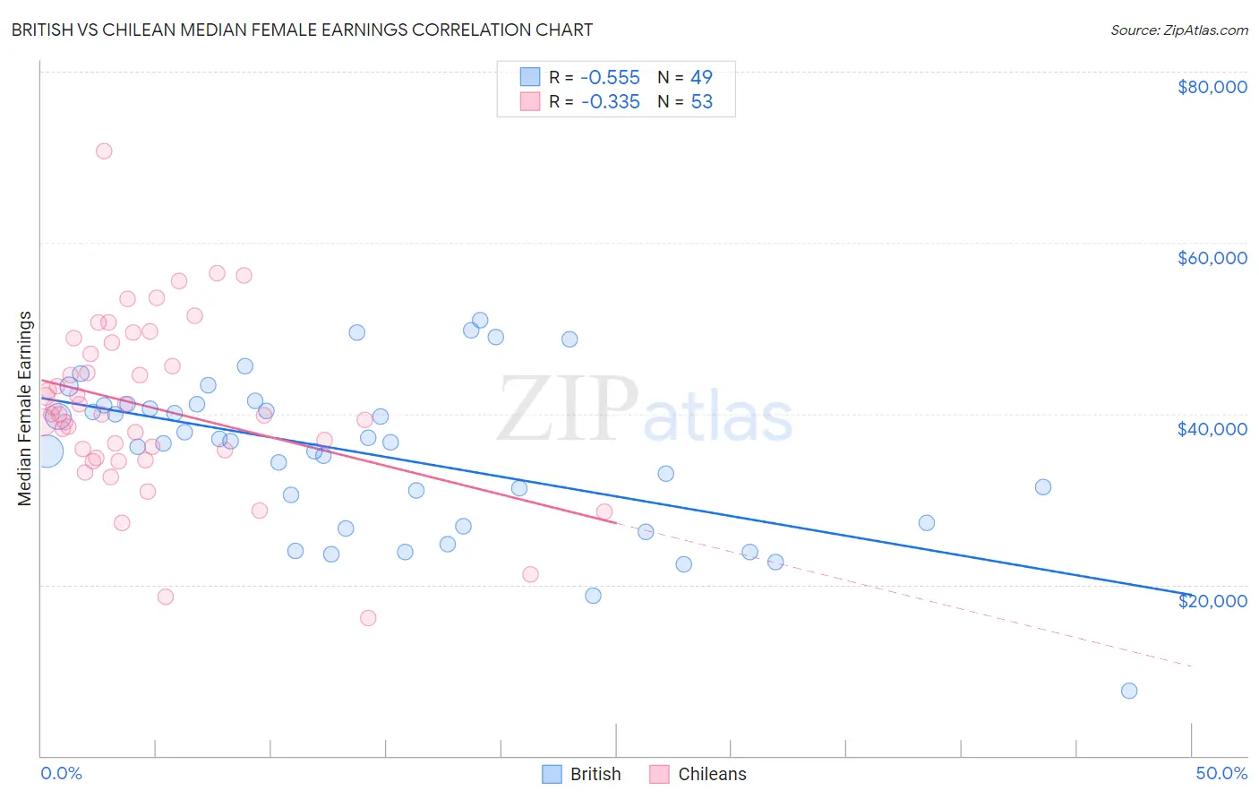 British vs Chilean Median Female Earnings