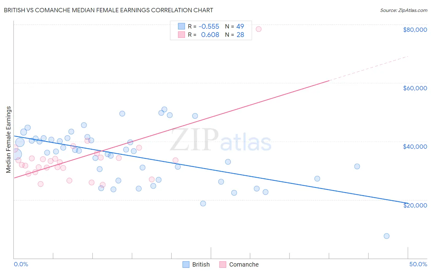 British vs Comanche Median Female Earnings