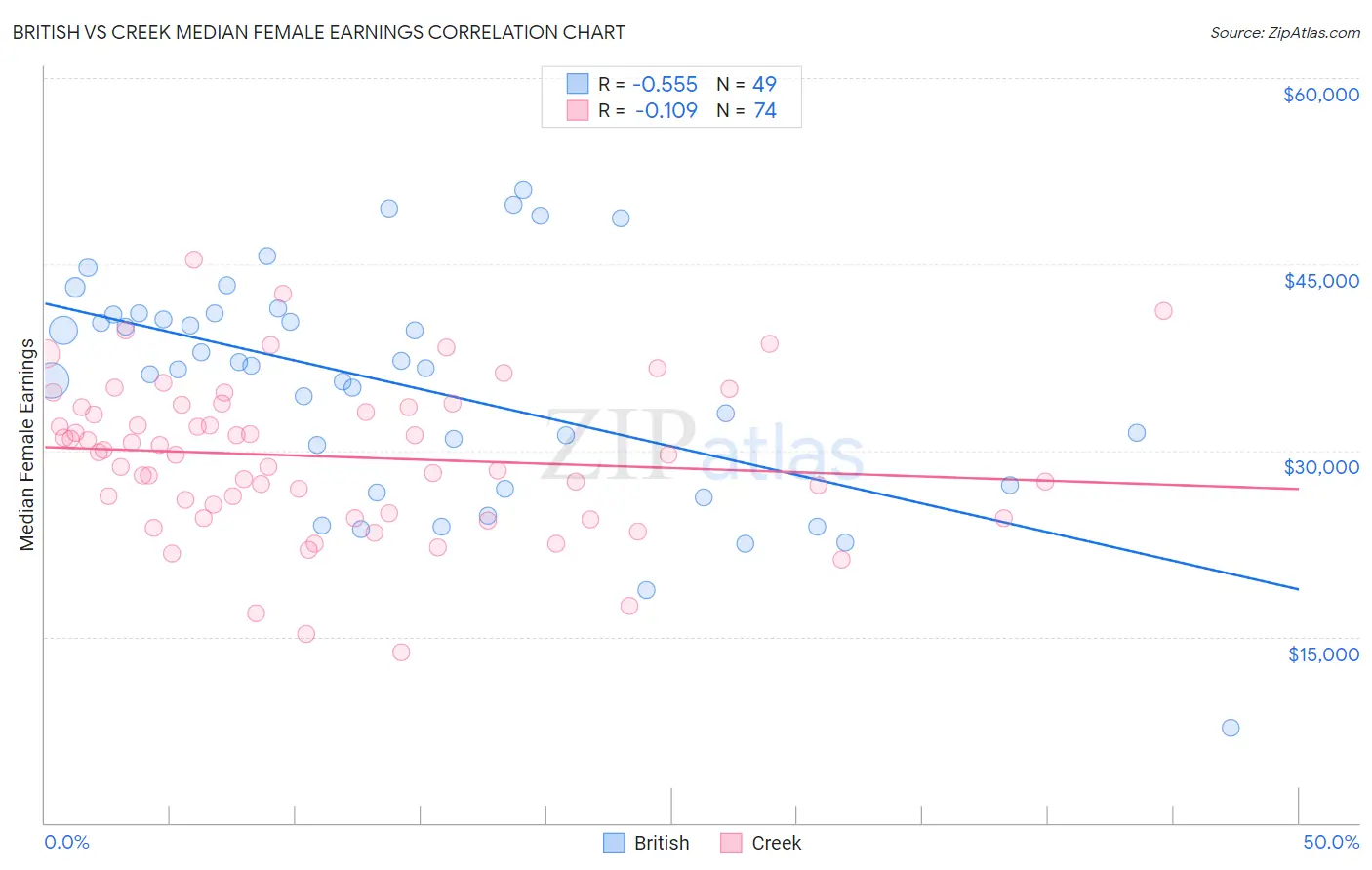 British vs Creek Median Female Earnings