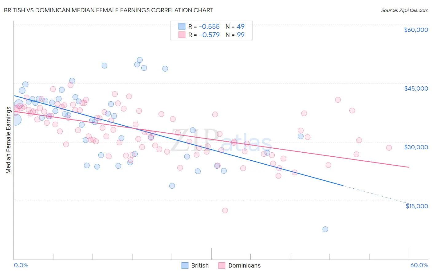 British vs Dominican Median Female Earnings