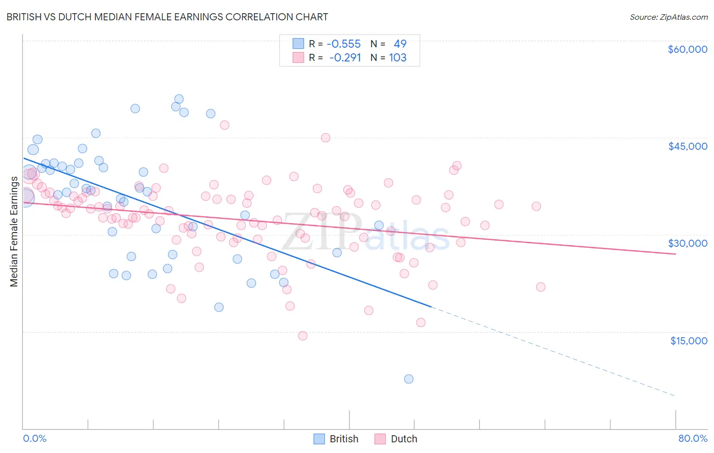 British vs Dutch Median Female Earnings