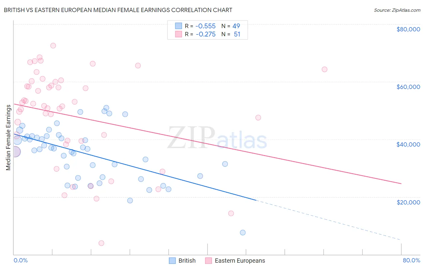 British vs Eastern European Median Female Earnings