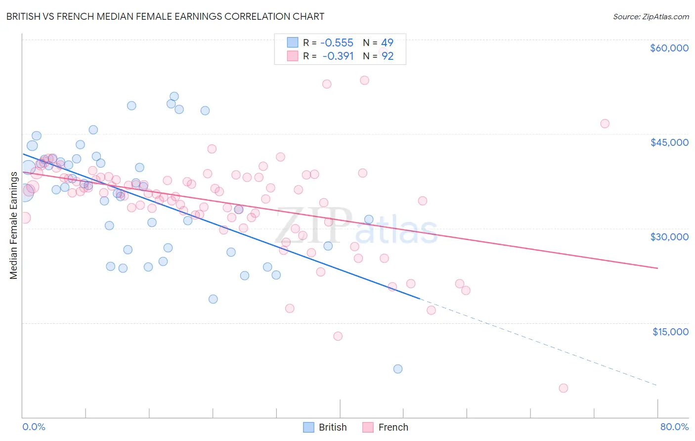 British vs French Median Female Earnings