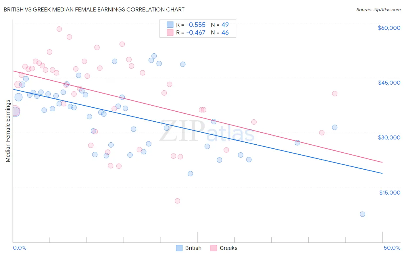 British vs Greek Median Female Earnings