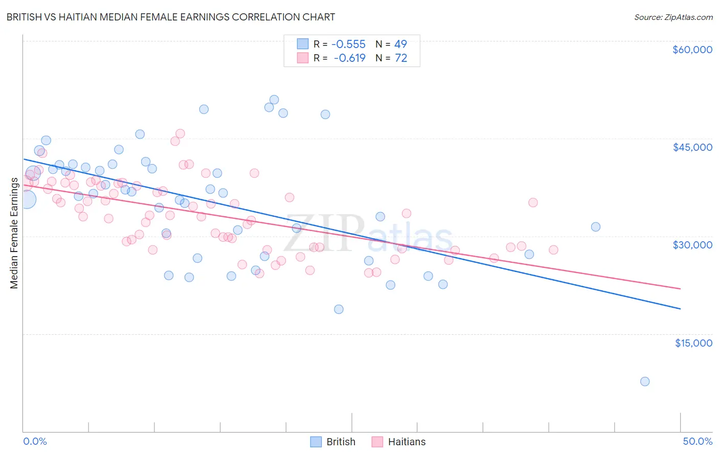 British vs Haitian Median Female Earnings