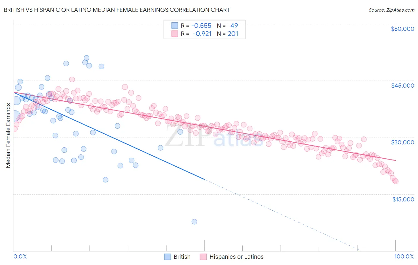 British vs Hispanic or Latino Median Female Earnings