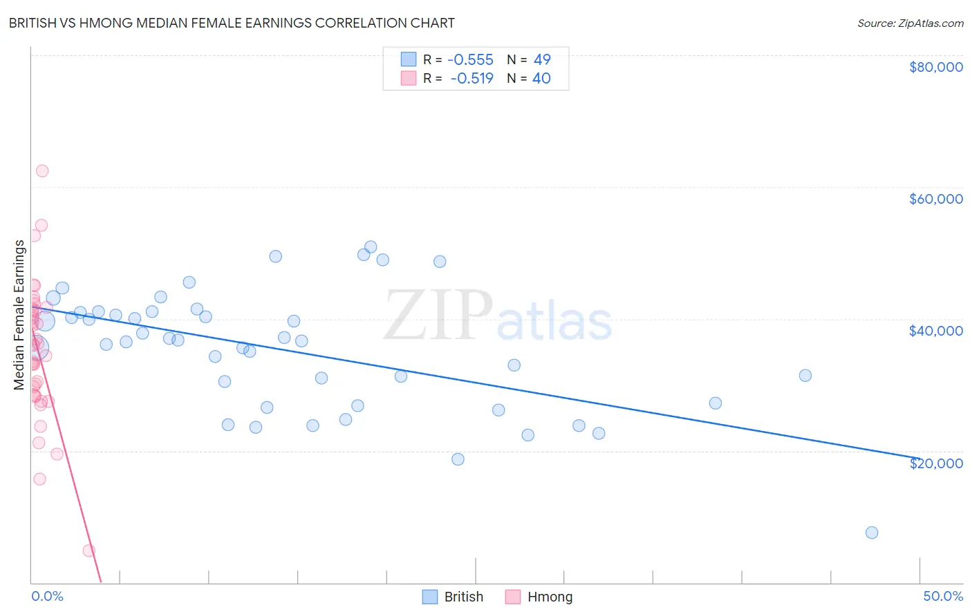 British vs Hmong Median Female Earnings