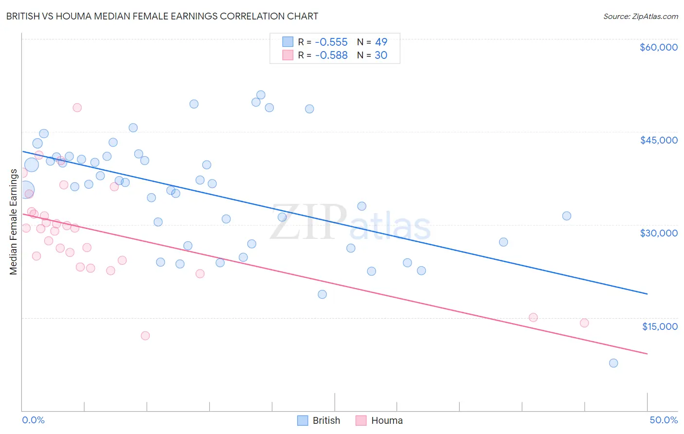 British vs Houma Median Female Earnings