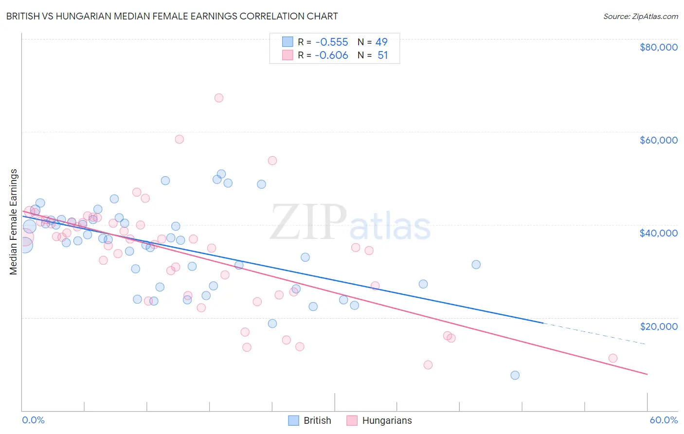 British vs Hungarian Median Female Earnings