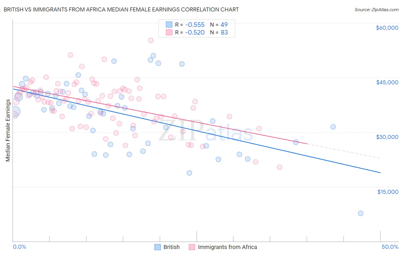 British vs Immigrants from Africa Median Female Earnings