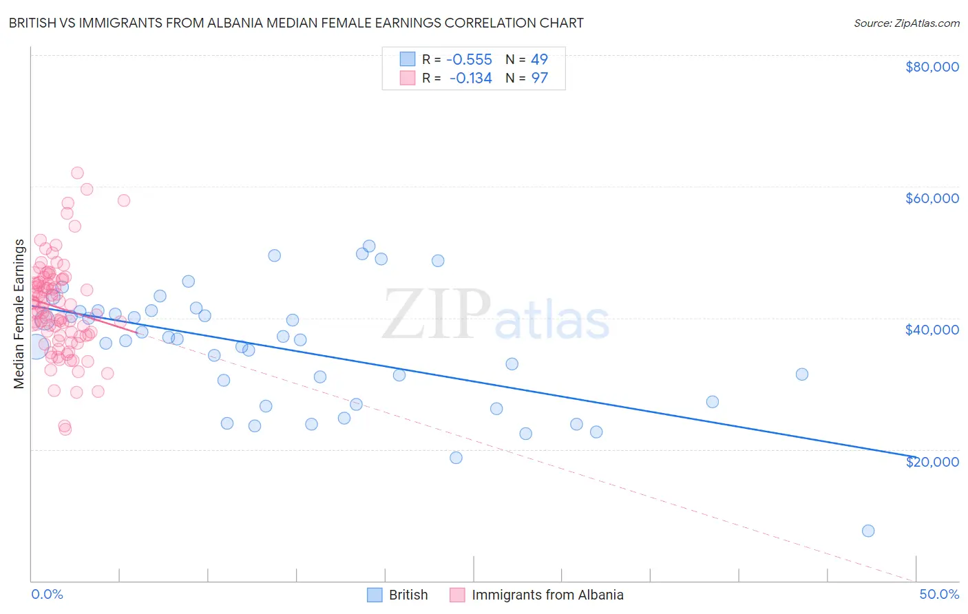 British vs Immigrants from Albania Median Female Earnings