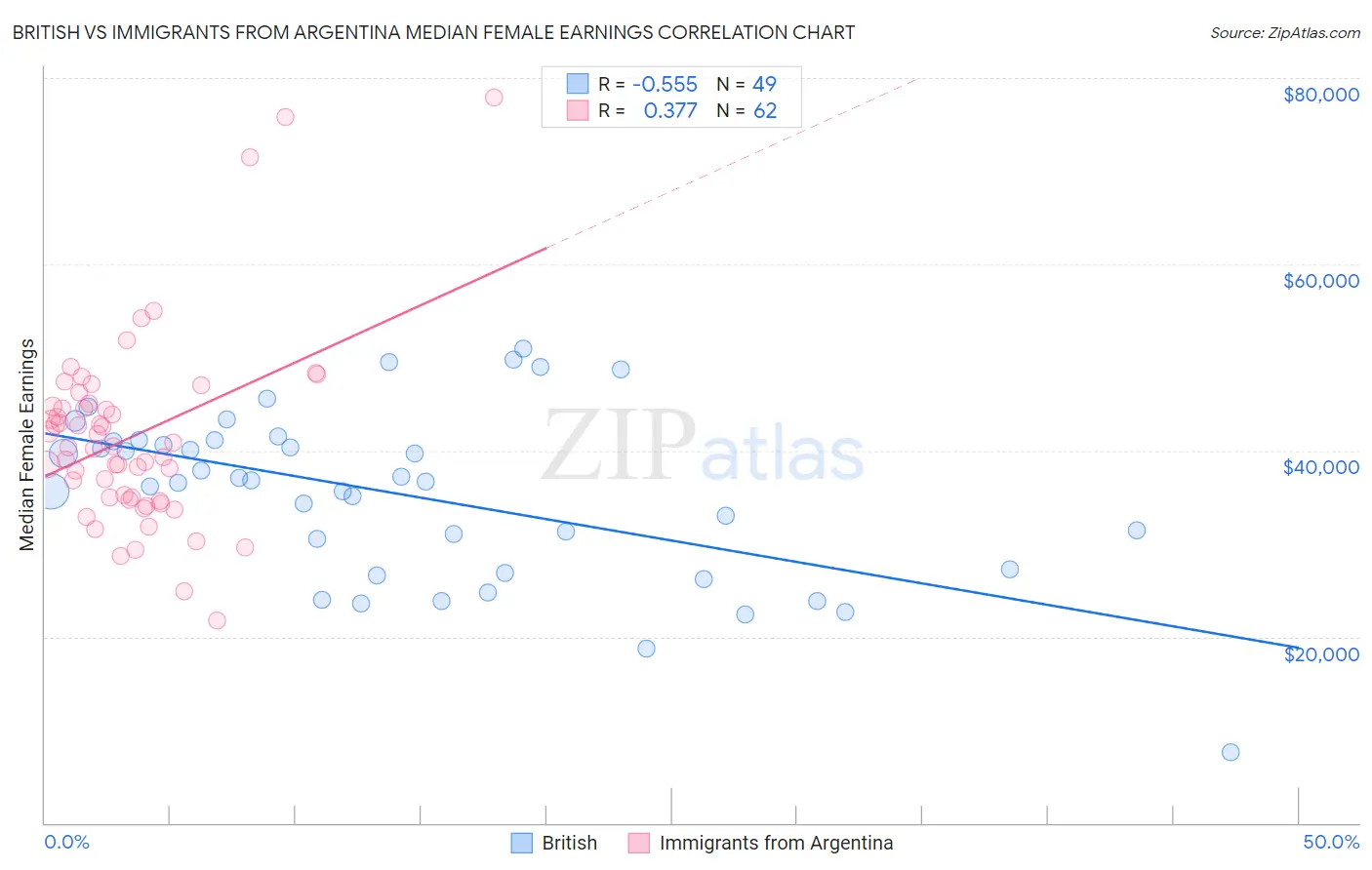 British vs Immigrants from Argentina Median Female Earnings