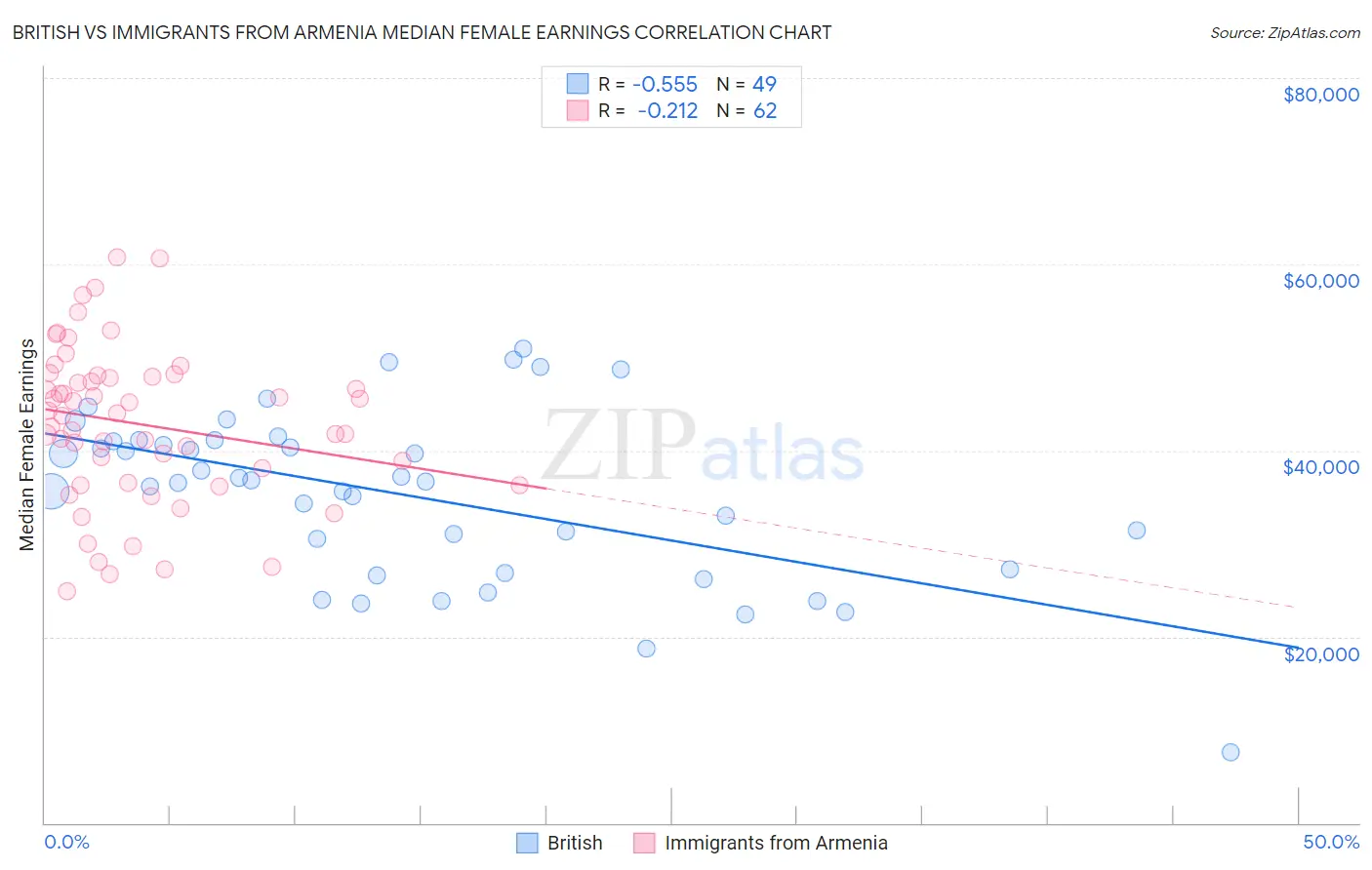 British vs Immigrants from Armenia Median Female Earnings