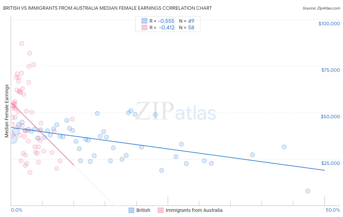 British vs Immigrants from Australia Median Female Earnings