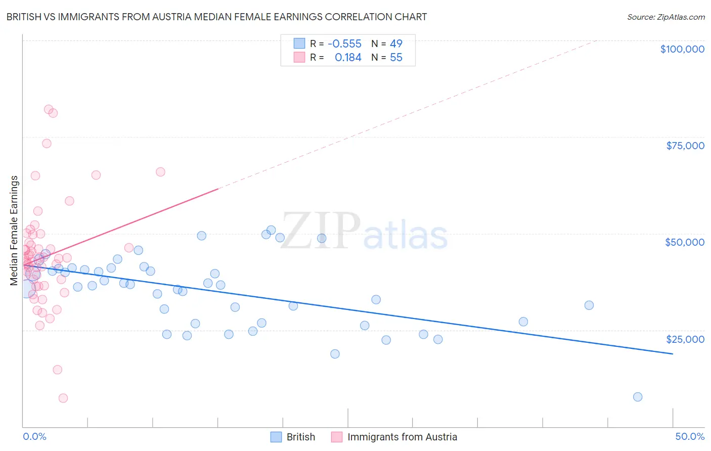 British vs Immigrants from Austria Median Female Earnings