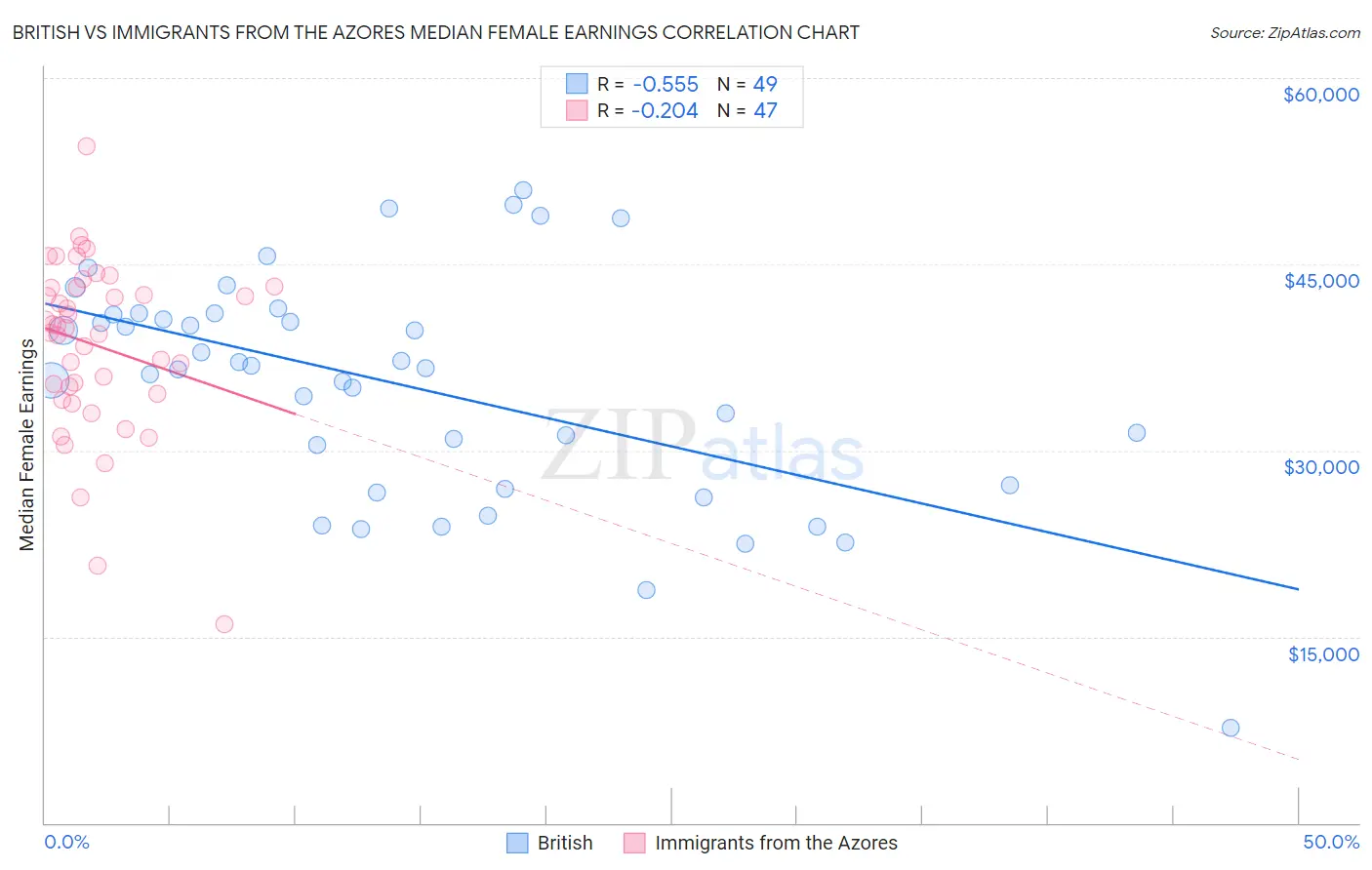 British vs Immigrants from the Azores Median Female Earnings