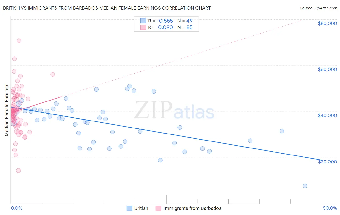 British vs Immigrants from Barbados Median Female Earnings