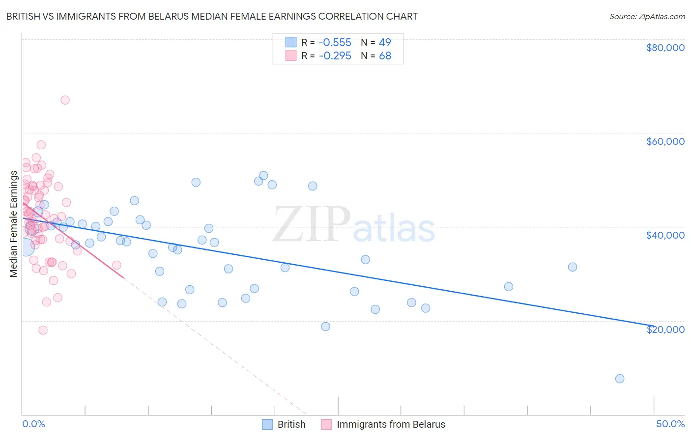 British vs Immigrants from Belarus Median Female Earnings