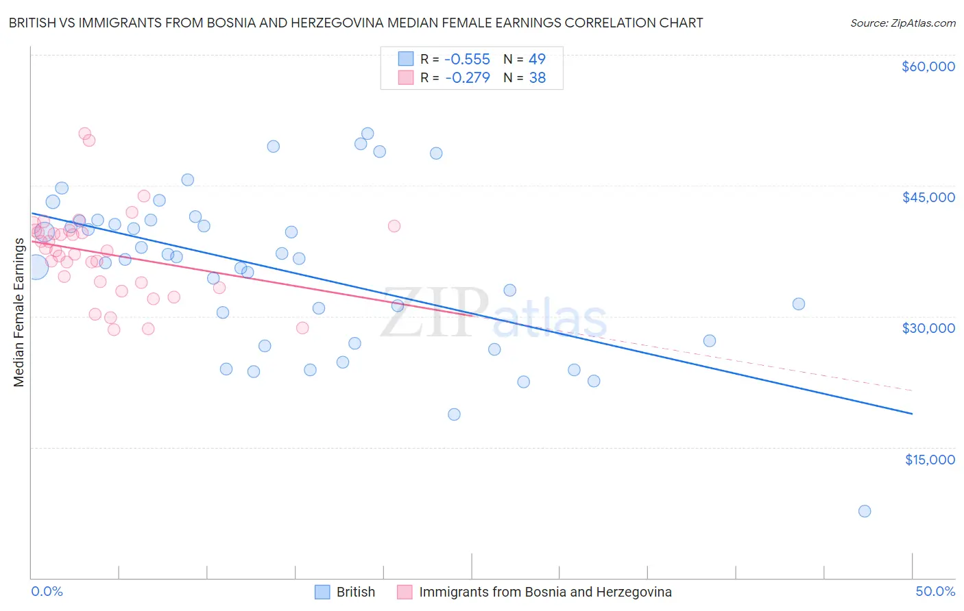 British vs Immigrants from Bosnia and Herzegovina Median Female Earnings
