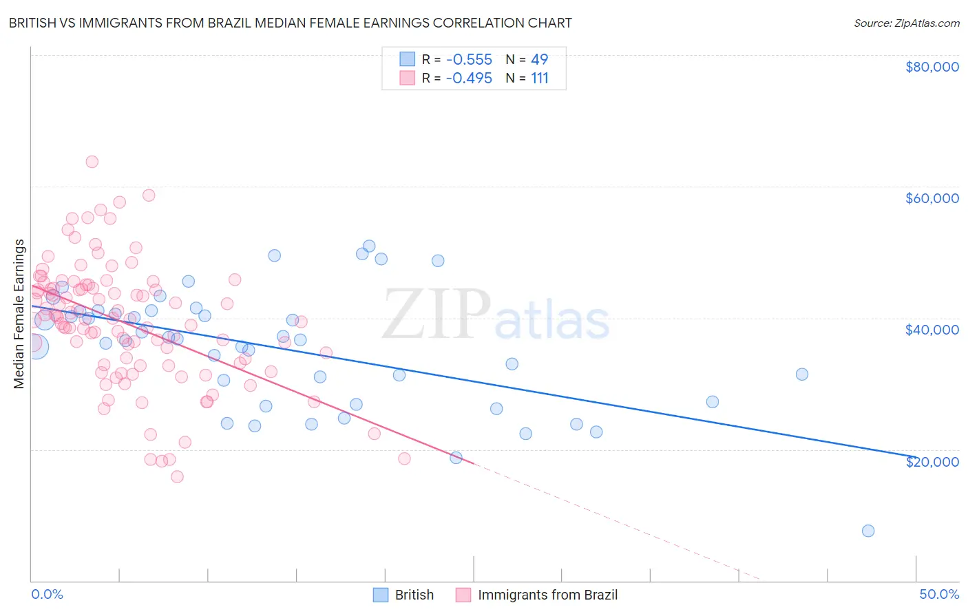 British vs Immigrants from Brazil Median Female Earnings