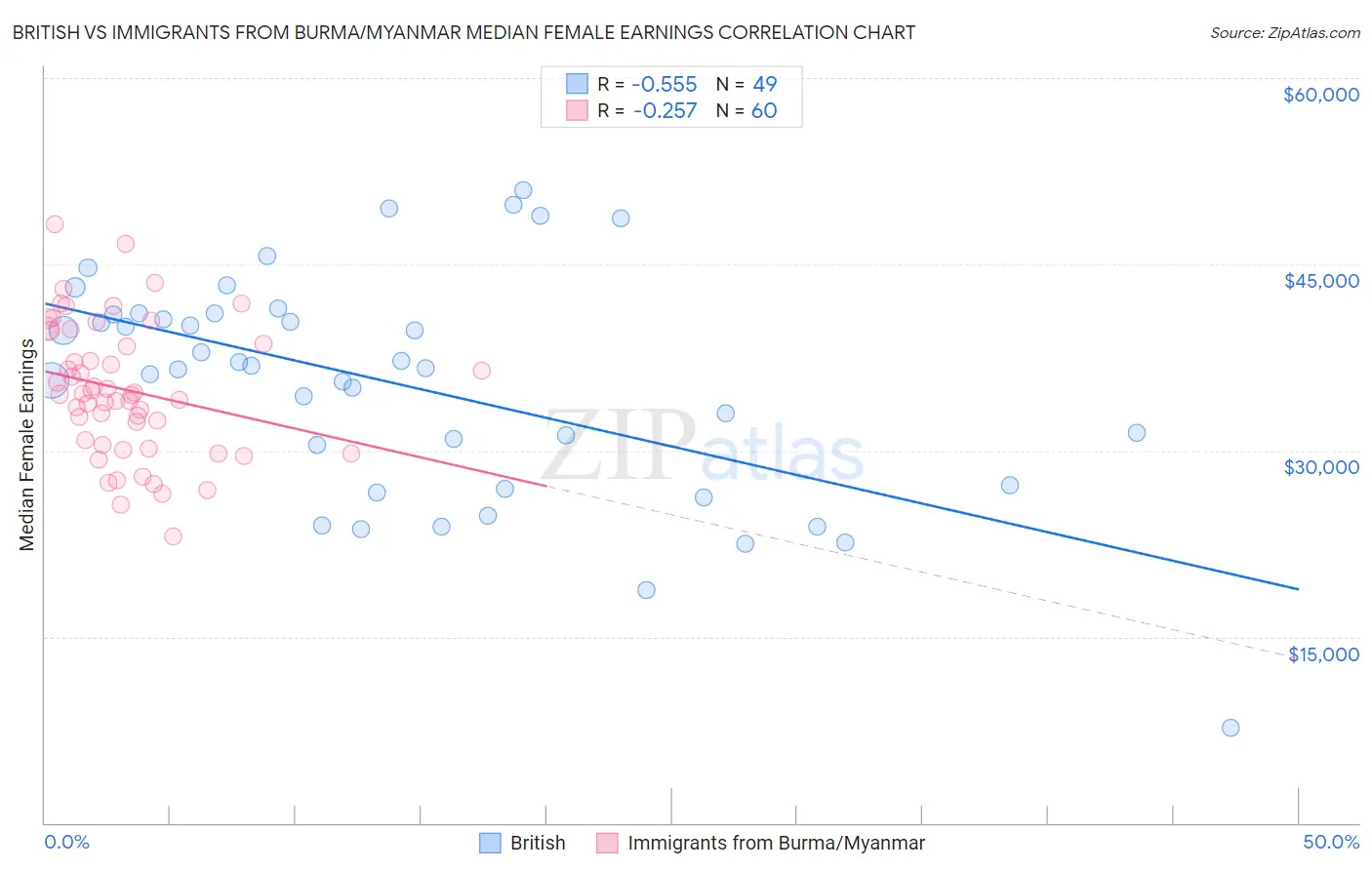 British vs Immigrants from Burma/Myanmar Median Female Earnings
