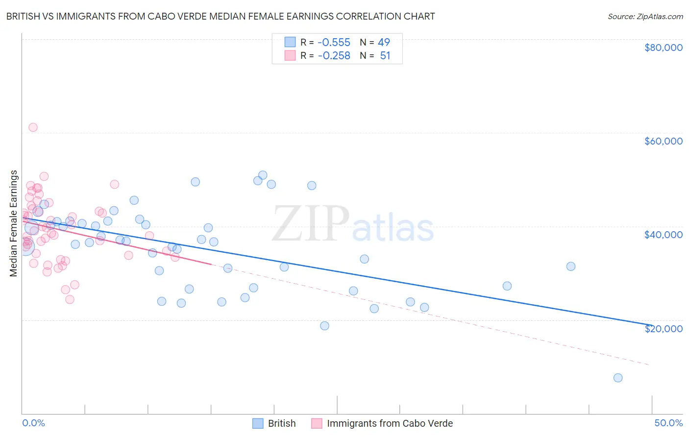 British vs Immigrants from Cabo Verde Median Female Earnings