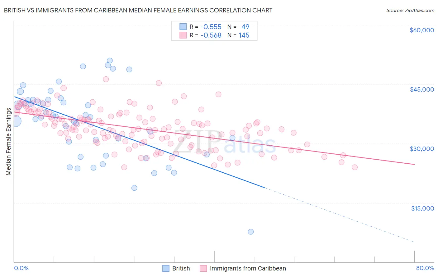 British vs Immigrants from Caribbean Median Female Earnings