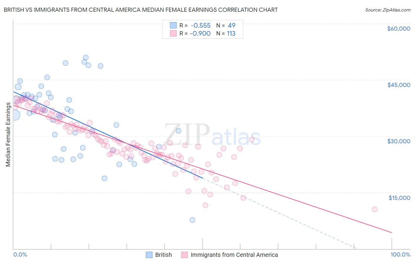British vs Immigrants from Central America Median Female Earnings