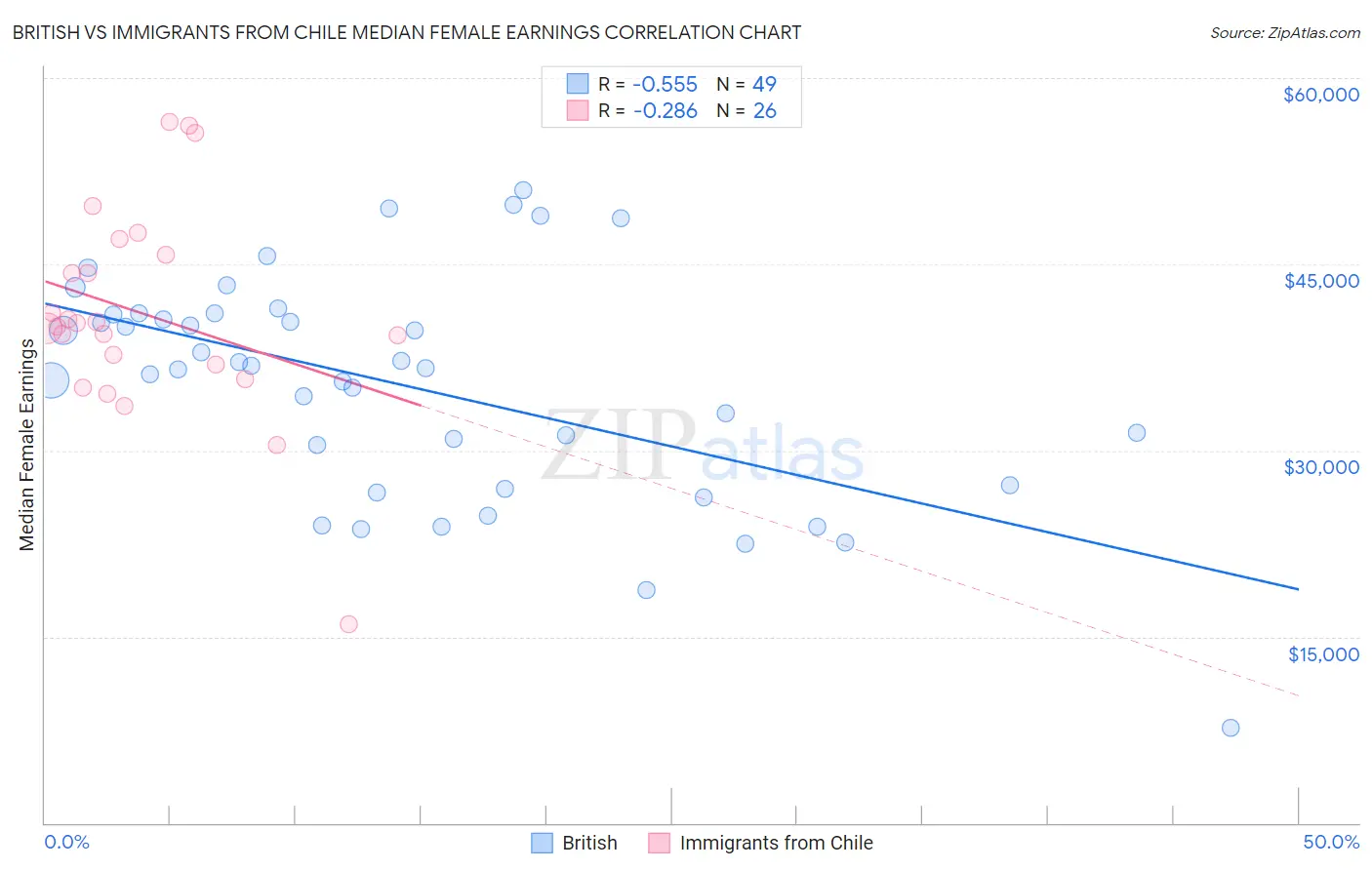 British vs Immigrants from Chile Median Female Earnings