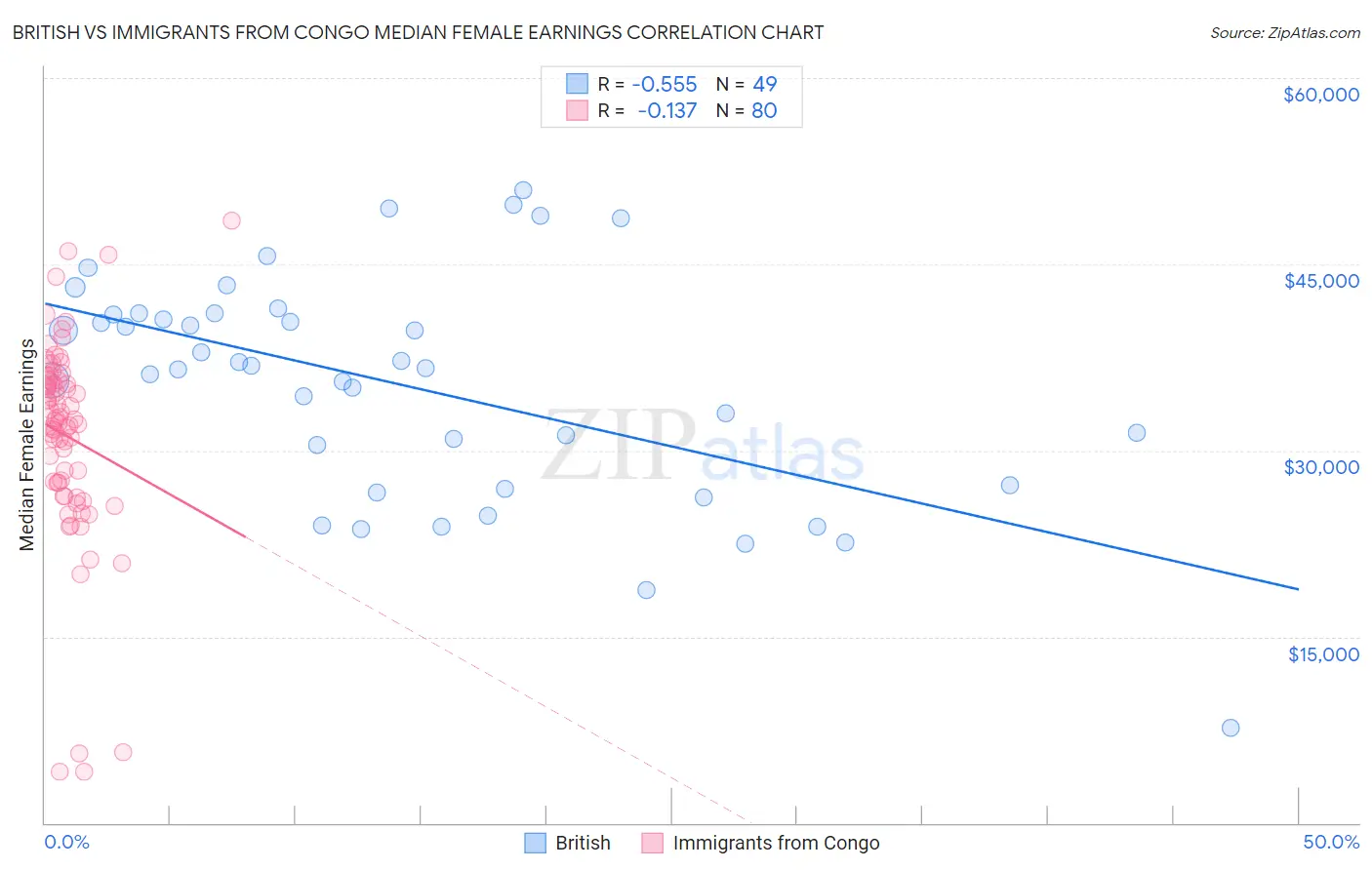 British vs Immigrants from Congo Median Female Earnings
