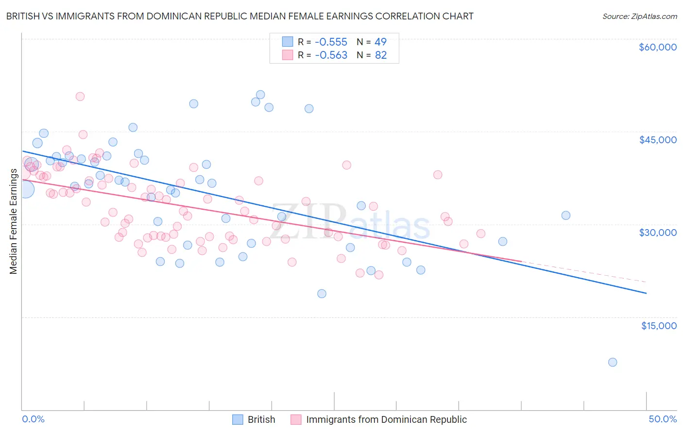 British vs Immigrants from Dominican Republic Median Female Earnings