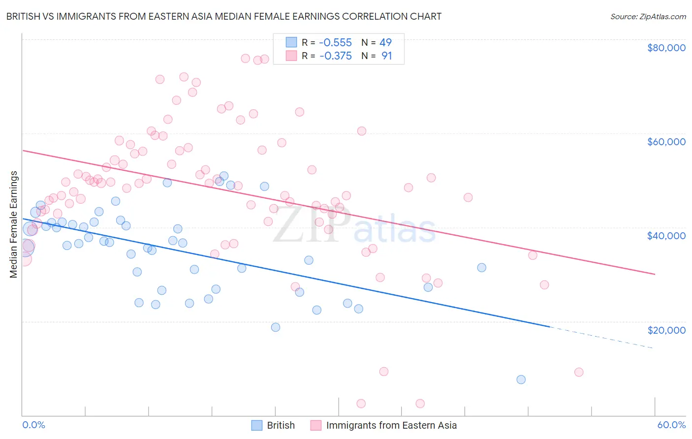 British vs Immigrants from Eastern Asia Median Female Earnings