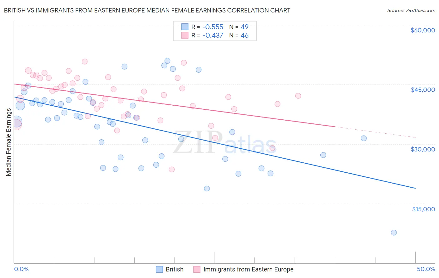 British vs Immigrants from Eastern Europe Median Female Earnings