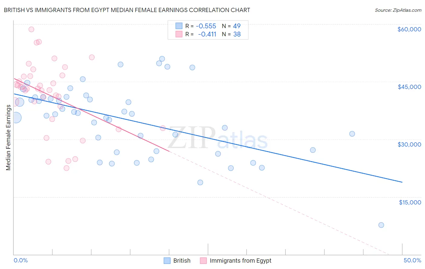 British vs Immigrants from Egypt Median Female Earnings