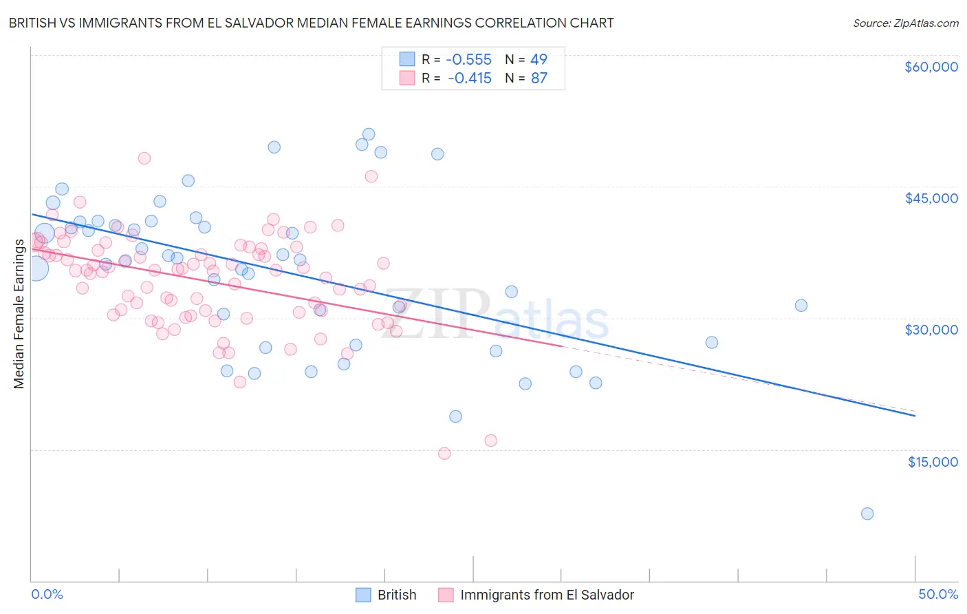 British vs Immigrants from El Salvador Median Female Earnings