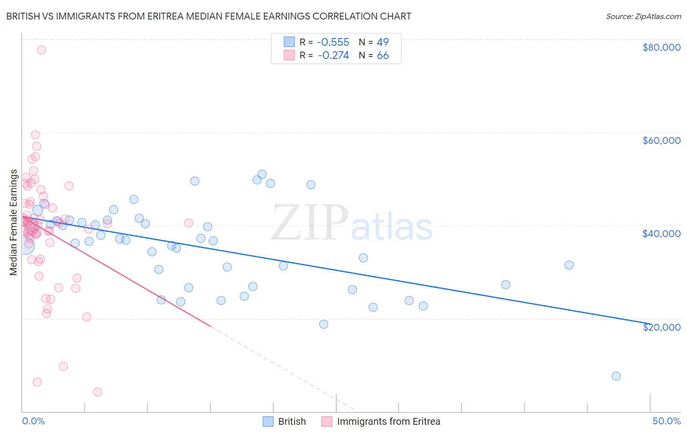 British vs Immigrants from Eritrea Median Female Earnings