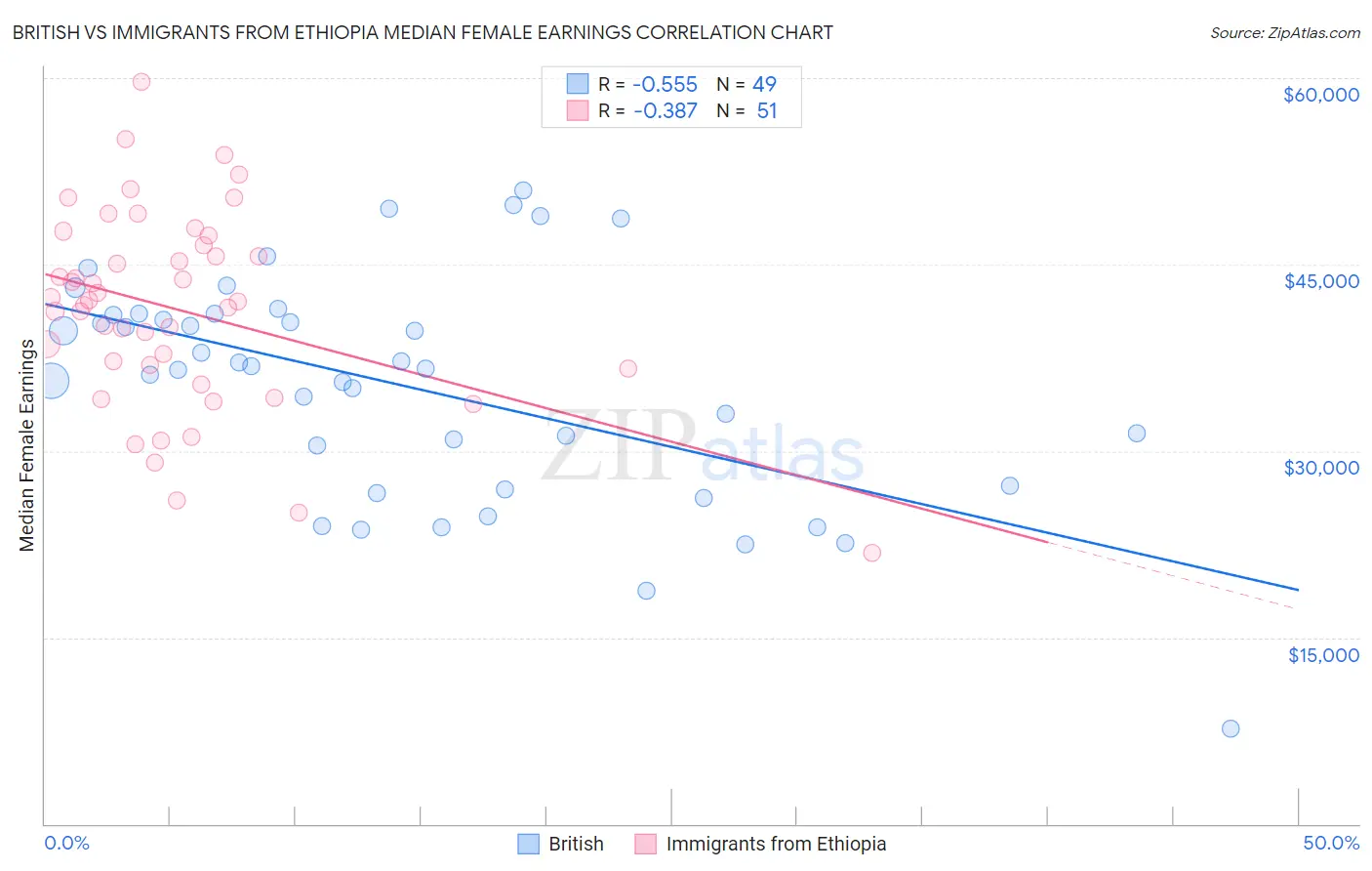 British vs Immigrants from Ethiopia Median Female Earnings