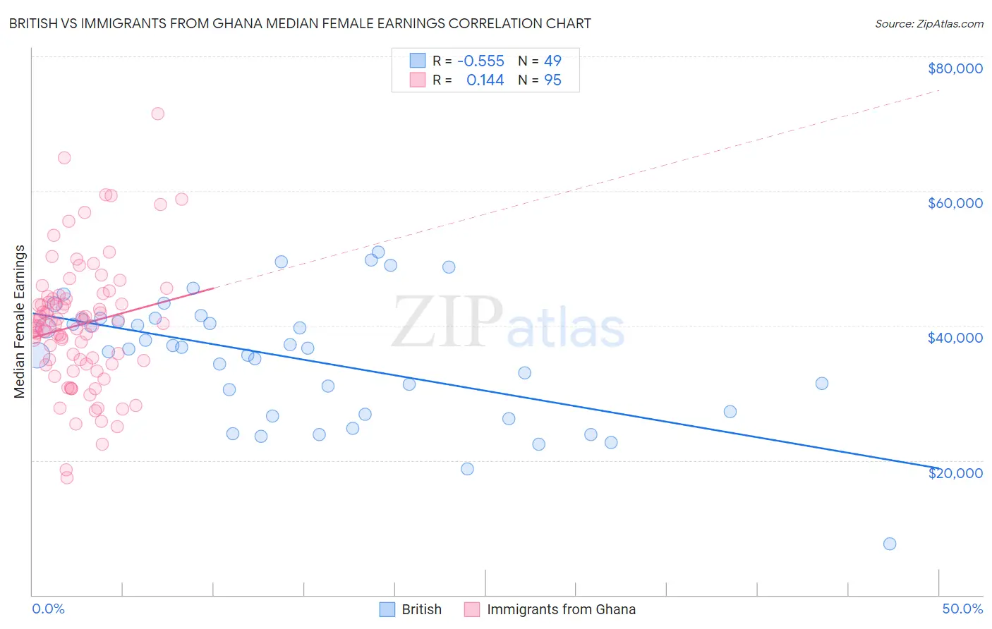 British vs Immigrants from Ghana Median Female Earnings
