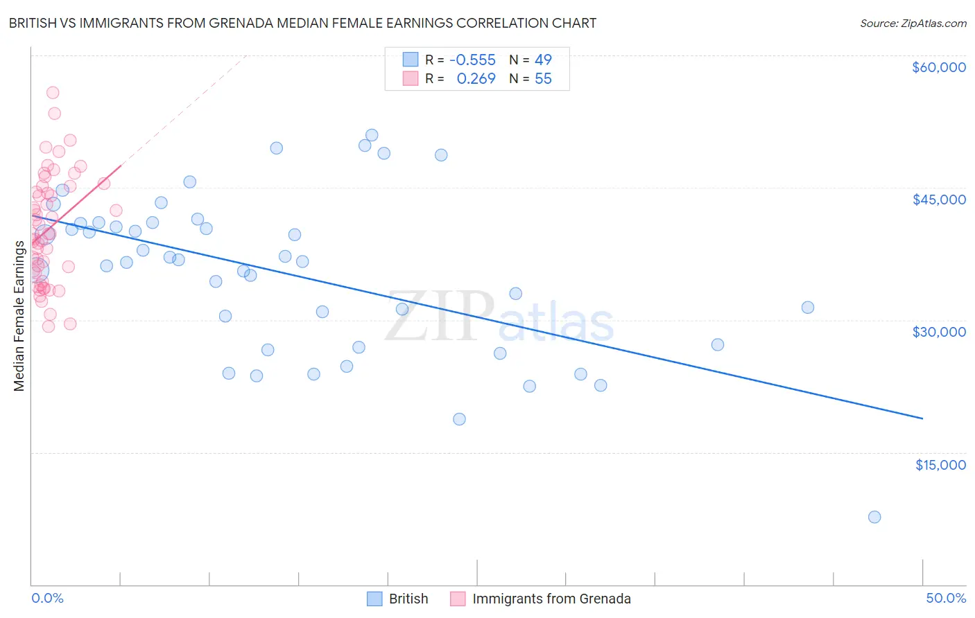 British vs Immigrants from Grenada Median Female Earnings